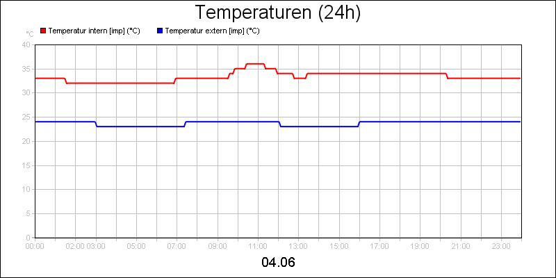 line diagram