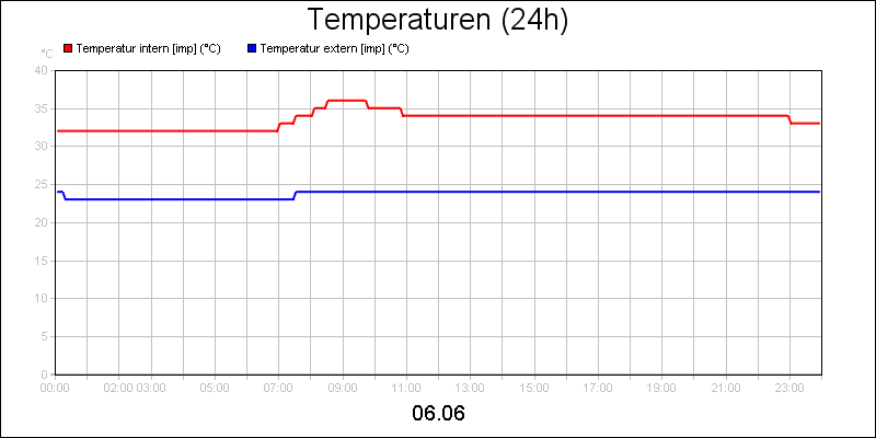 line diagram