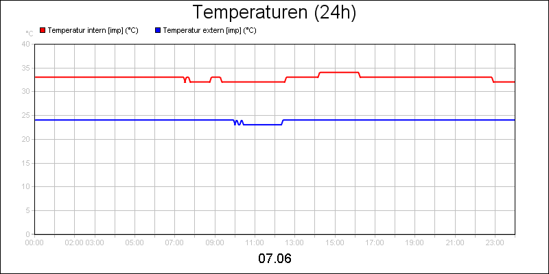 line diagram