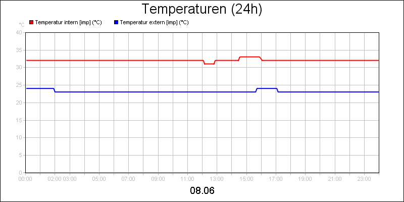 line diagram