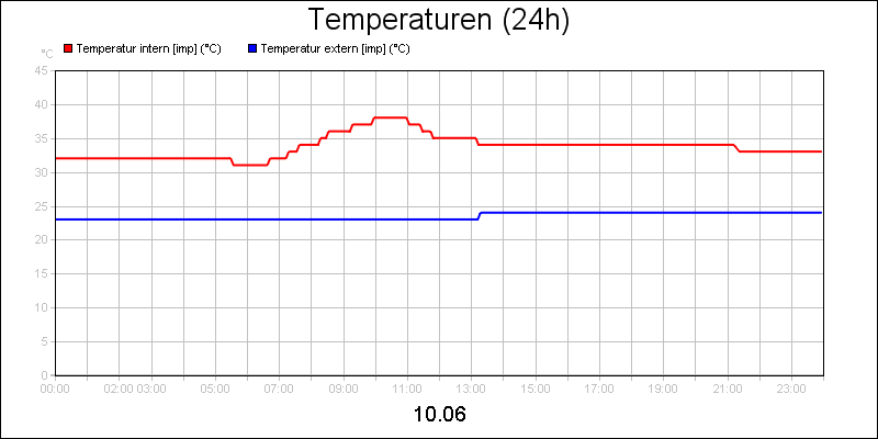 line diagram