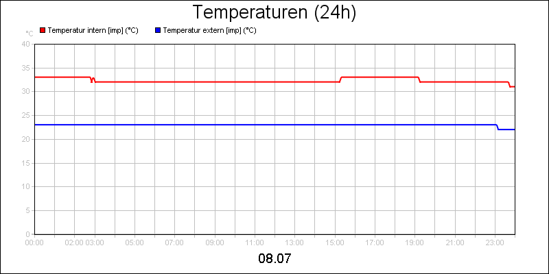 line diagram