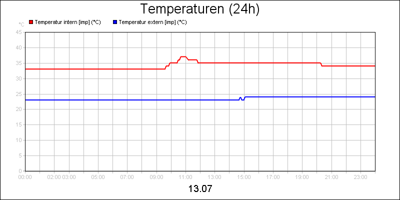 line diagram