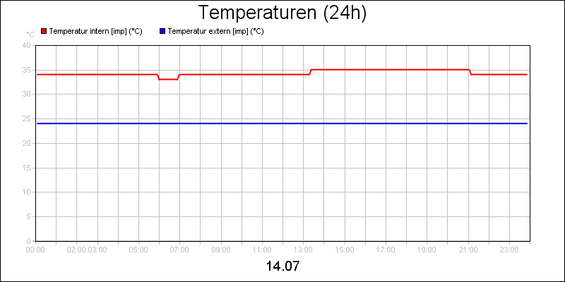 line diagram