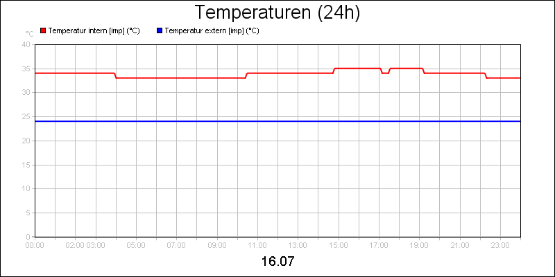 line diagram