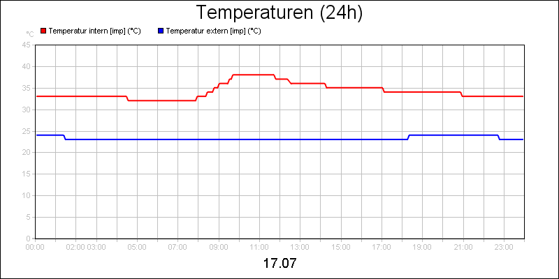 line diagram