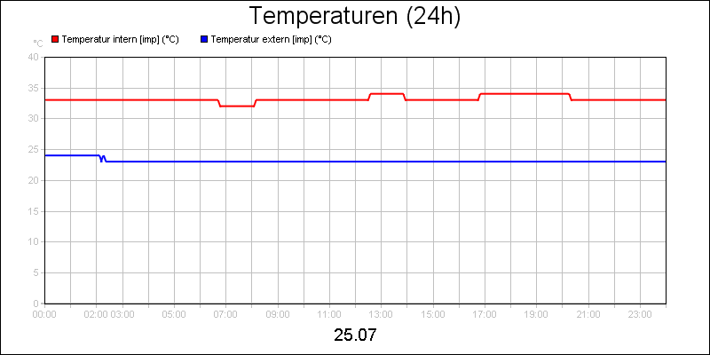 line diagram
