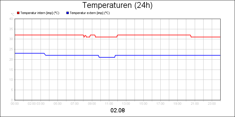 line diagram