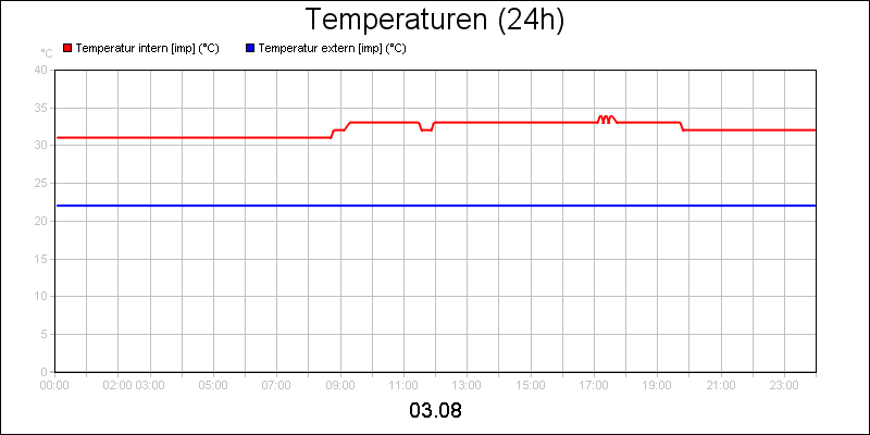 line diagram