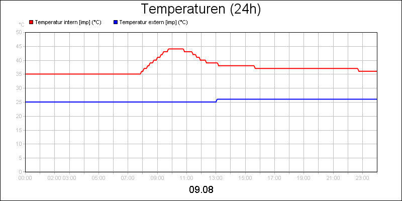 line diagram