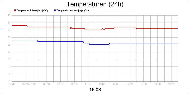 line diagram