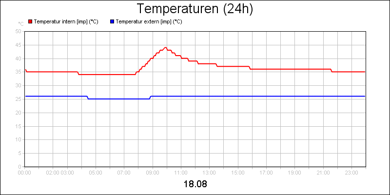line diagram