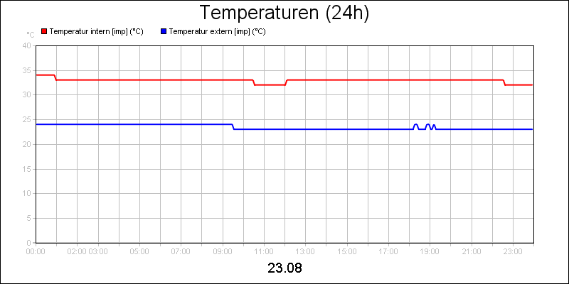 line diagram