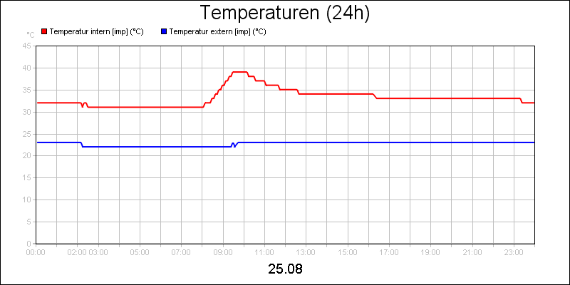 line diagram