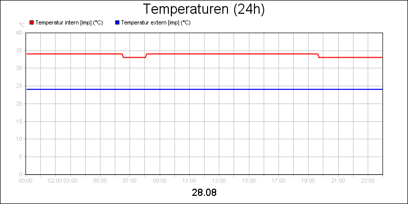 line diagram