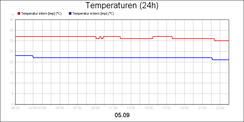 line diagram