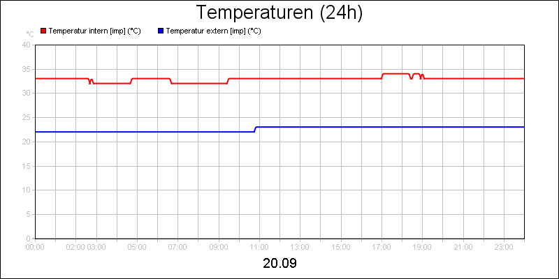 line diagram