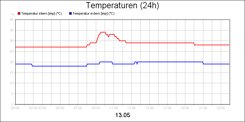 line diagram