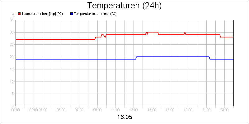 line diagram
