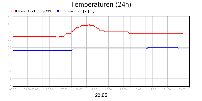 line diagram