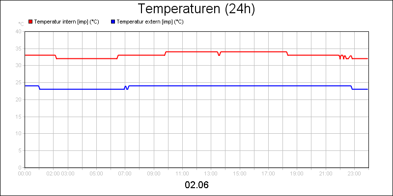 line diagram