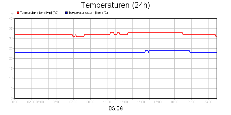 line diagram