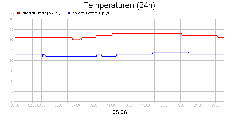 line diagram
