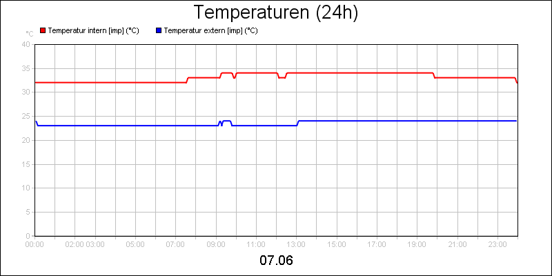 line diagram