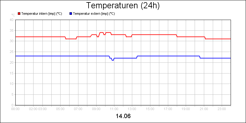 line diagram