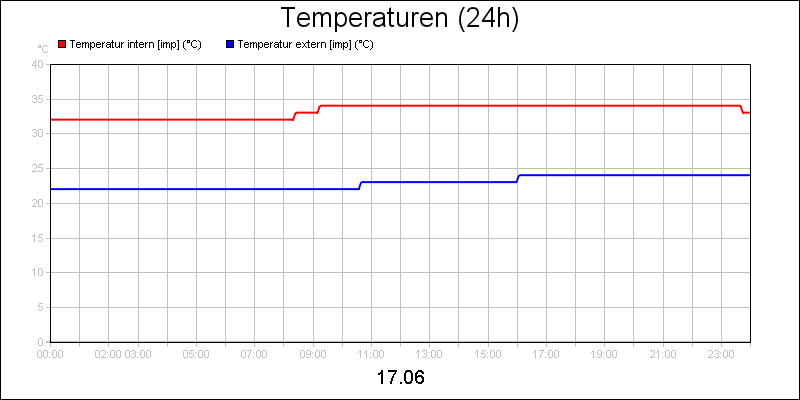 line diagram