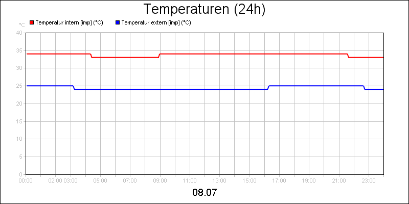 line diagram