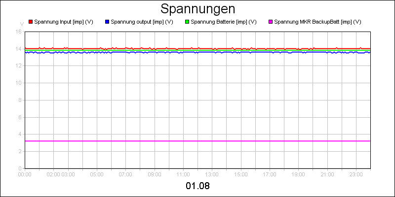 line diagram