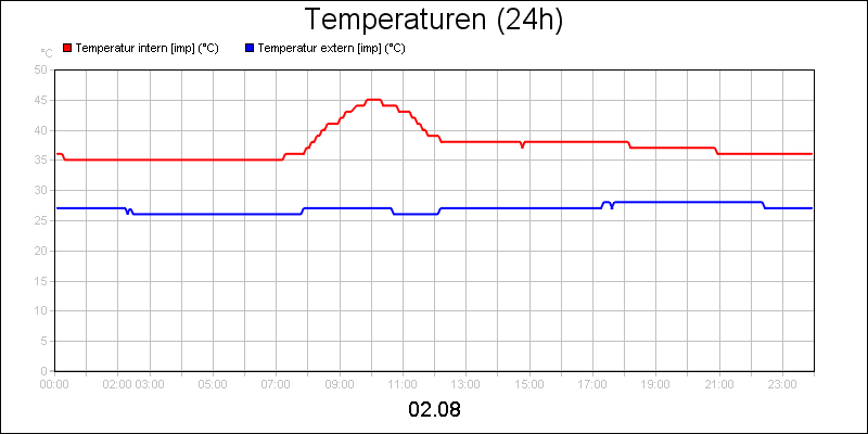 line diagram