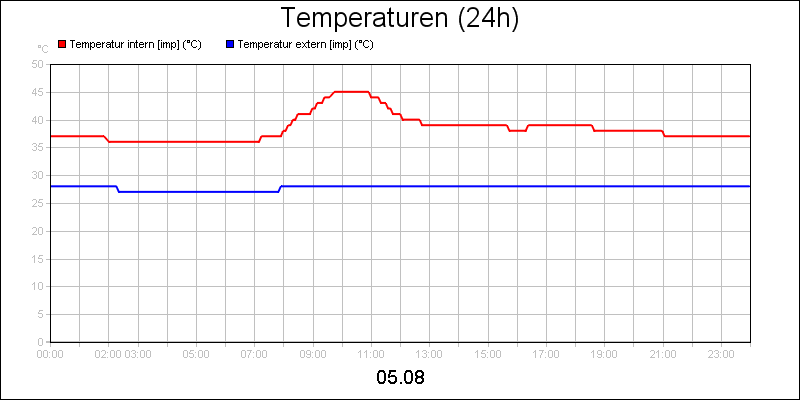 line diagram