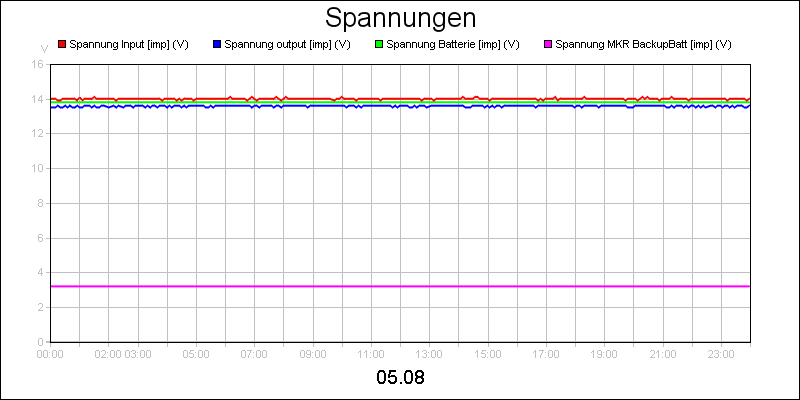line diagram