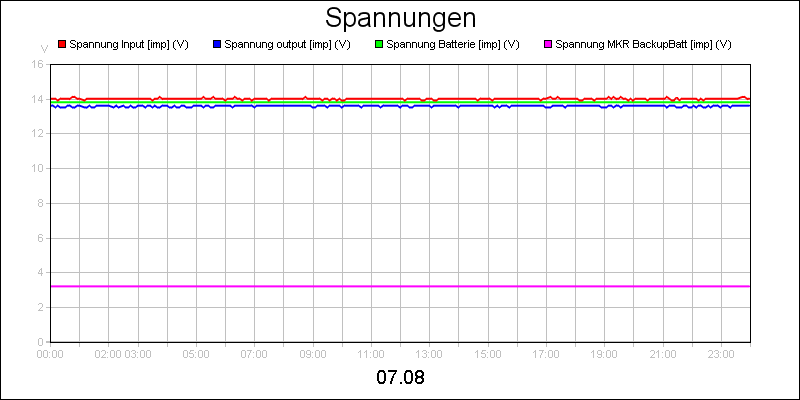 line diagram