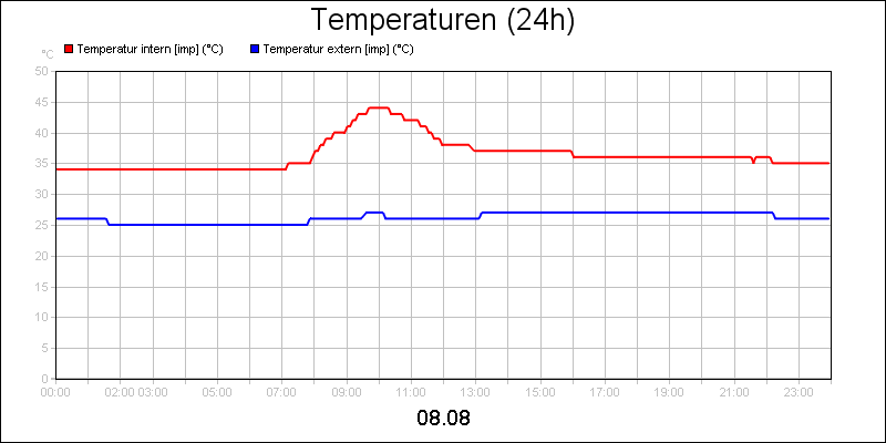 line diagram