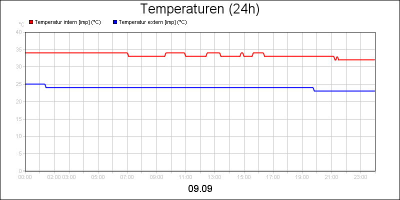 line diagram