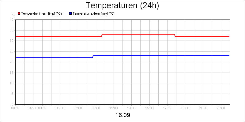 line diagram