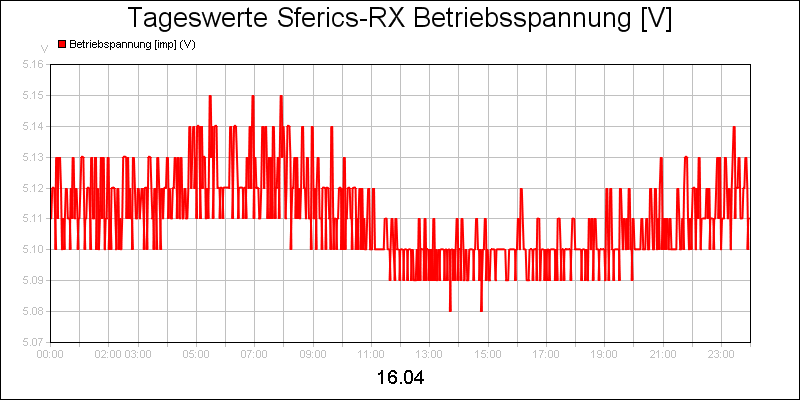 line diagram