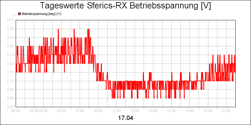 line diagram