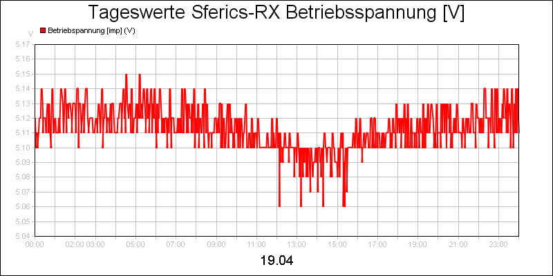 line diagram