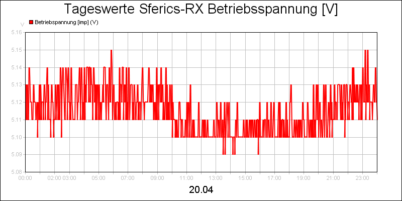 line diagram