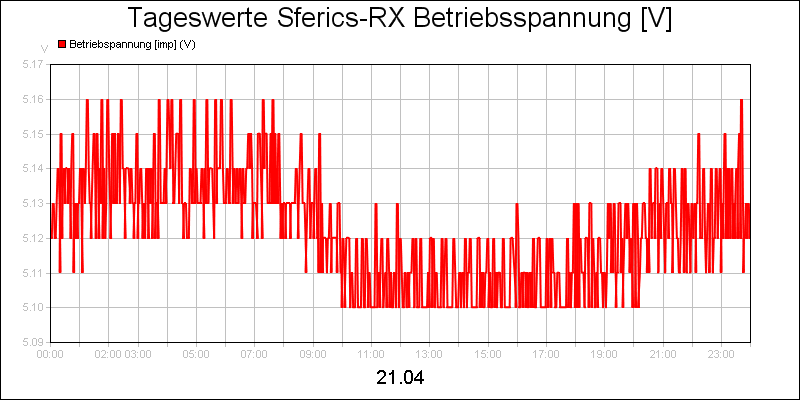 line diagram