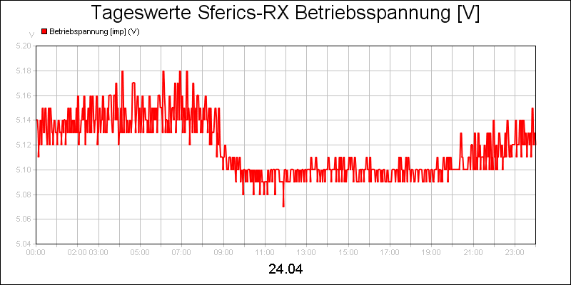 line diagram