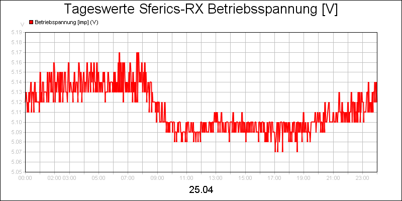 line diagram