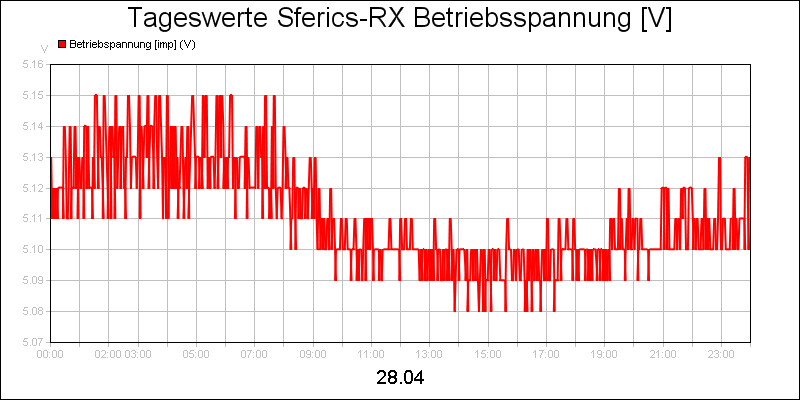 line diagram