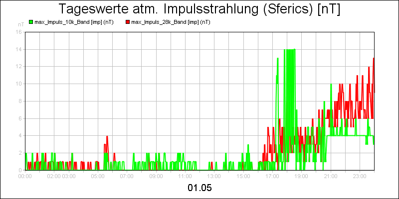 line diagram