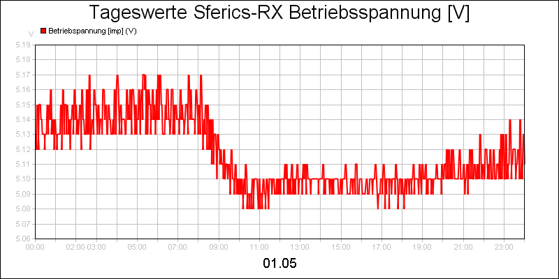 line diagram