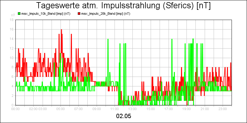 line diagram